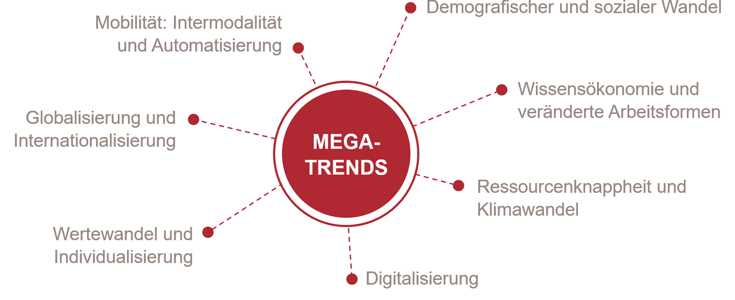 Treiber der künftigen Entwicklung
