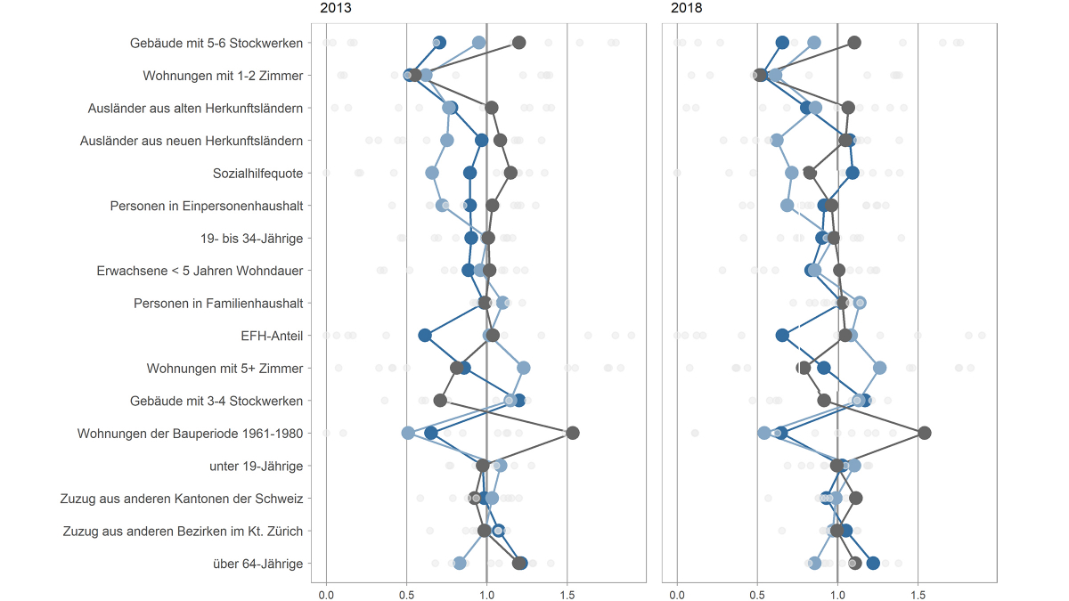 Charakterisieren der Stadtgebiete anhand von baulichen und soziodemografischen Eigenschaften mit Hilfe von Gebietsprofilen
